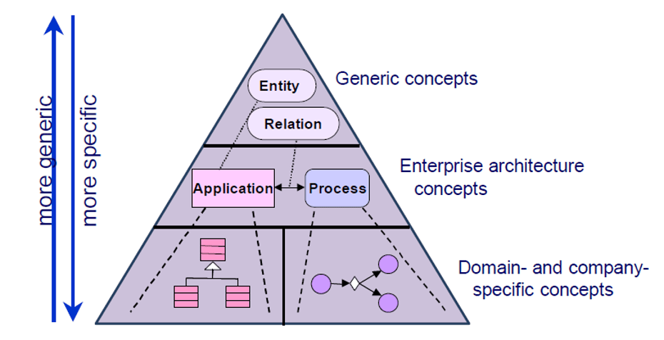 How we could place ArchiMate in context of other techniques