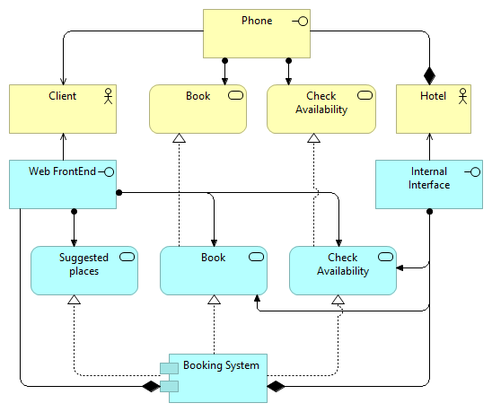 ArchiMate vs Other Notations - #2 - UML: Software modelling 