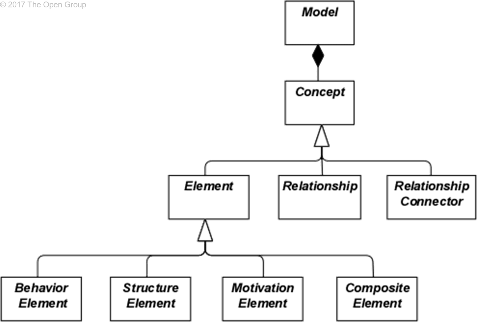 Metamodels in ArchiMate – Top level language structure - Advised Skills