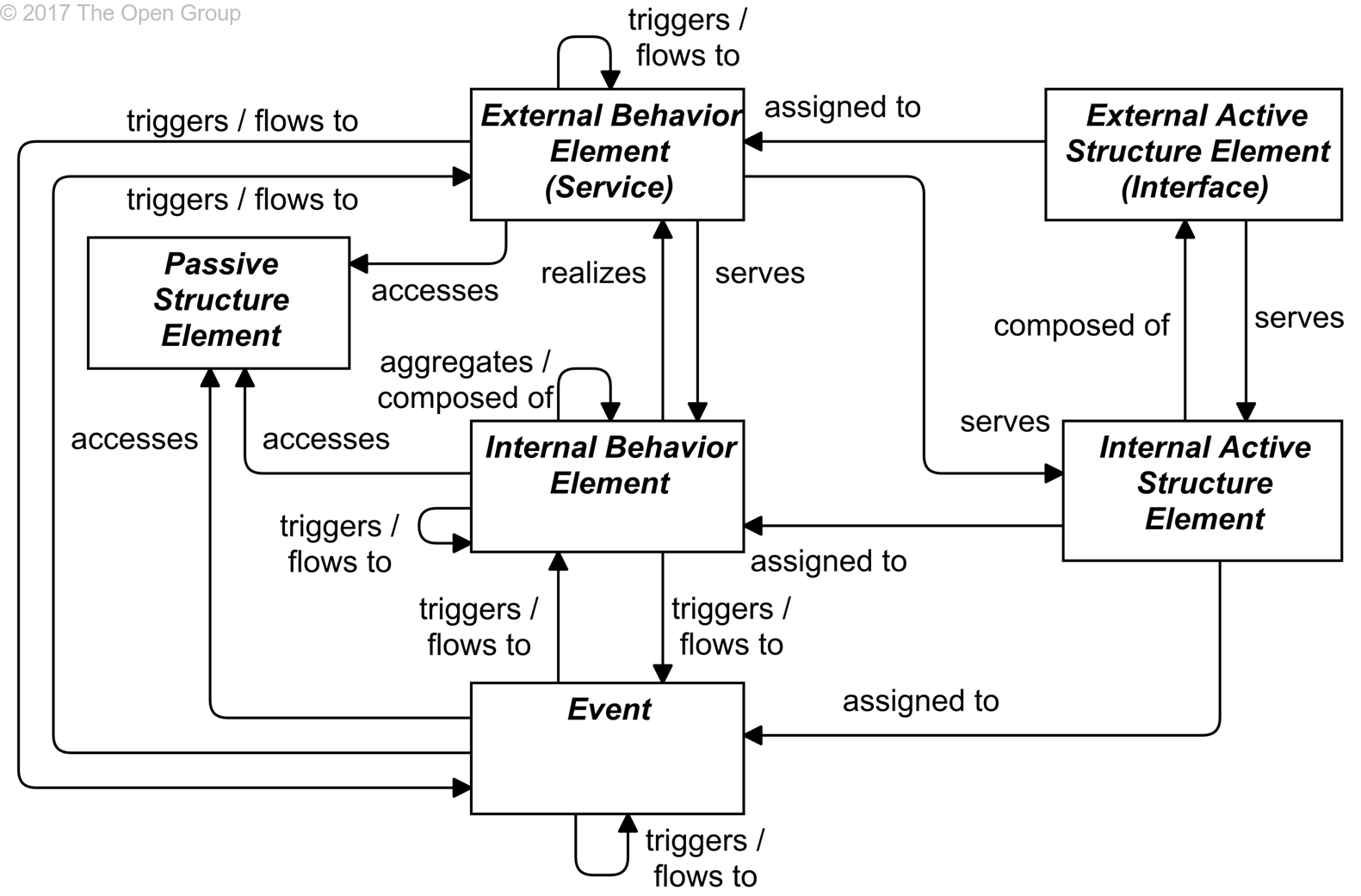 Metamodels in ArchiMate: Generic metamodel - Advised Skills