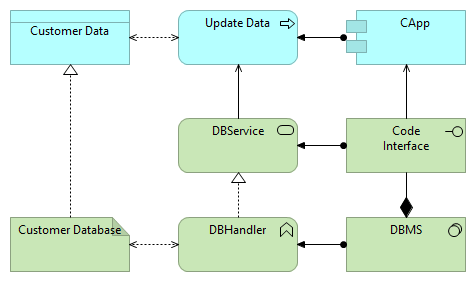 ArchiMate: technology and application layer examples. - Advised Skills