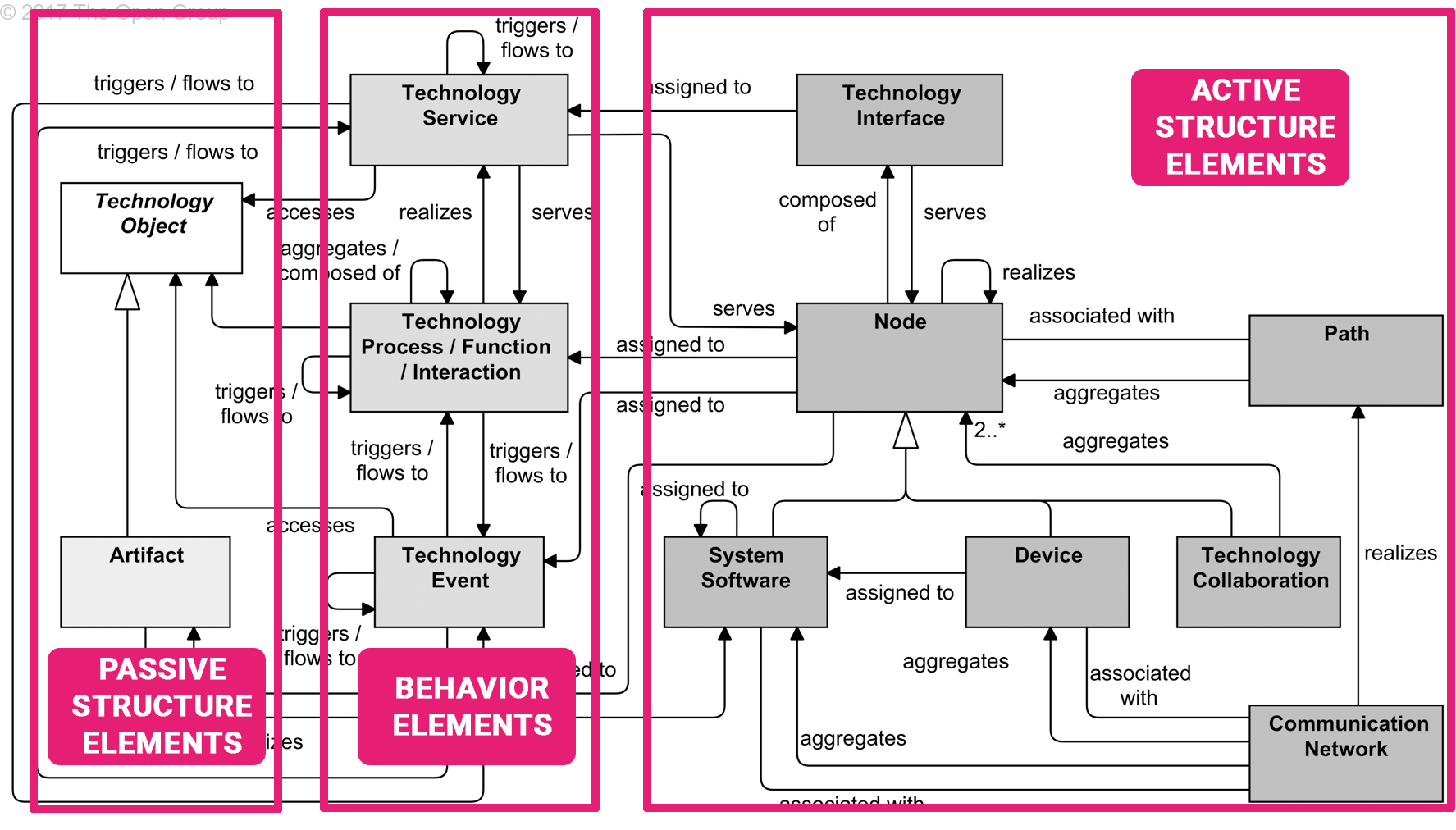 ArchiMate metamodel – tips to understand it better – Part 1 - Advised Skills