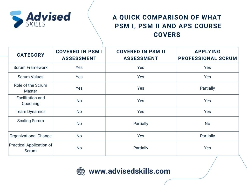 Comparision of Professional Scrum Master and Applying Professional Scrum