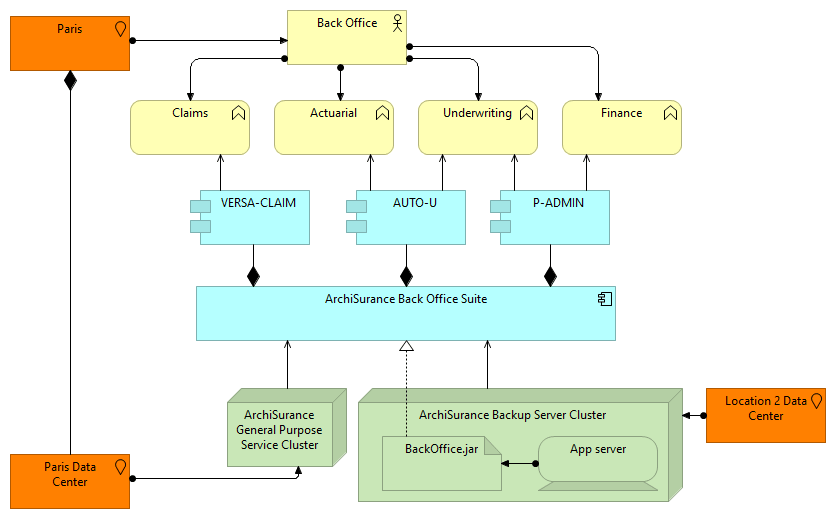 Extended ArchiMate view in which we used both Business, Application and Technology layers