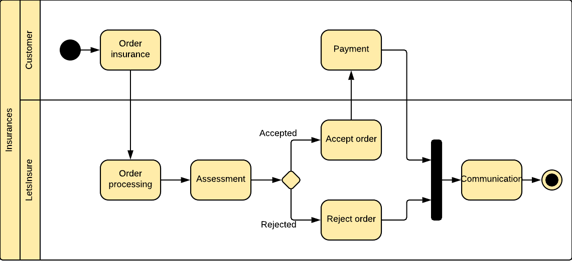  proposal of UML Activity Diagram