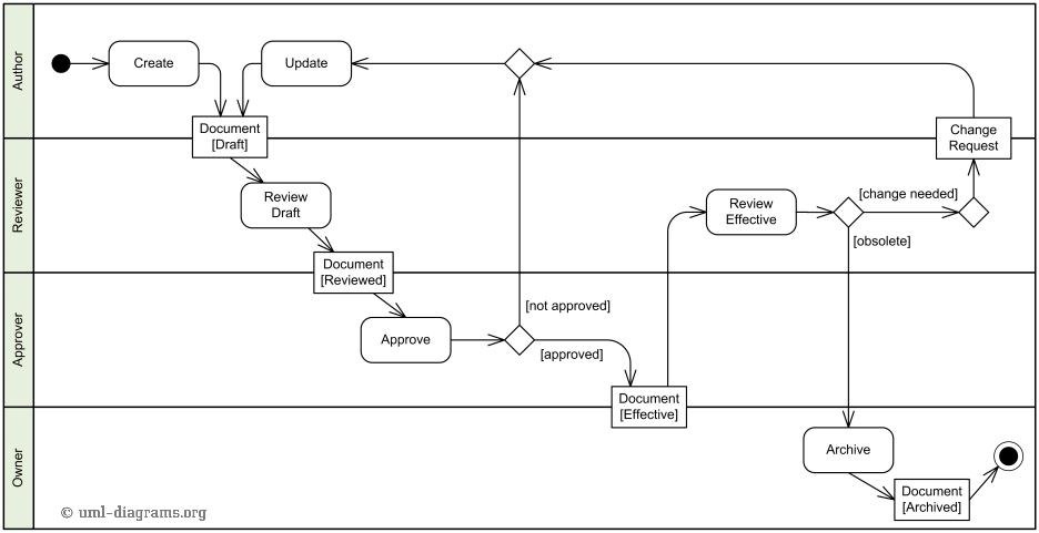This use case shows the document management process, where 4 actors are taking part in a document lifecycle