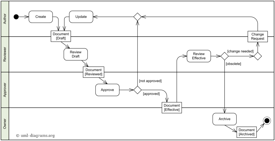 ArchiMate vs Other Notations UML Business Modelling 