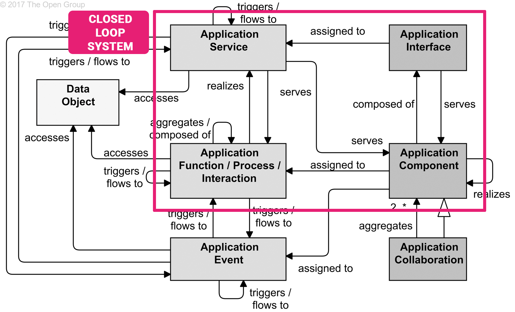 ArchiMate metamodel – tips to understand it better – Part 2 - Advised Skills